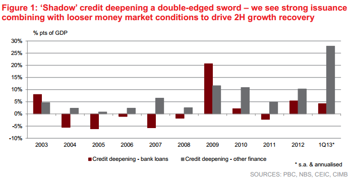 China loans vs shadow credit - CIMB