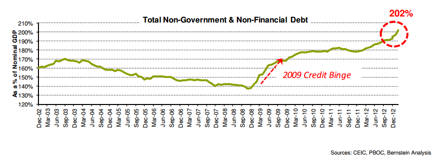 China total nongov nonfin outstanding debt as percentage of nominal GDP - Werner Bernstein