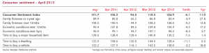 Consumer confidence
