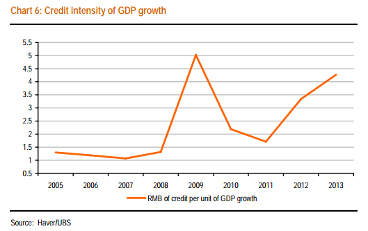 Credit Rmb per GDP unit - UBS