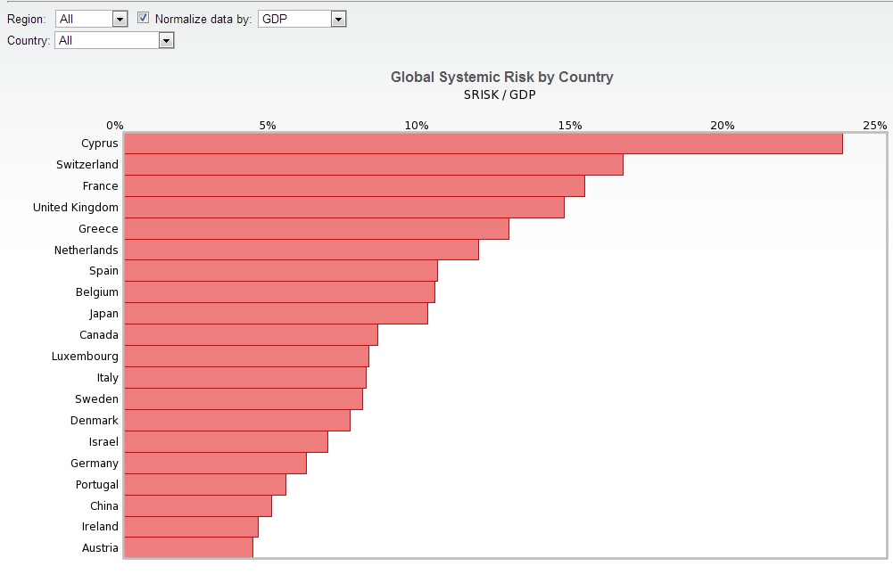 Normalised Bank risk to GDP by country - SRISK Stern