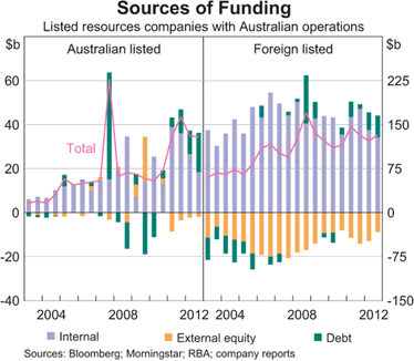 Graph 3: Sources of Funding