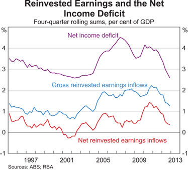 Graph 5: Reinvested Earnings and the Net Income Deficit