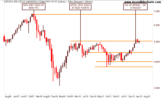 $xjo_ax_price_monthly.30may06_to_17oct13