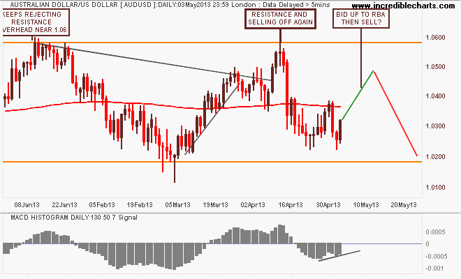 audusd_fx_price_daily_and_macd_histogram___daily___130_periods___50_periods___7_signalperiods.31dec12_to_25may13