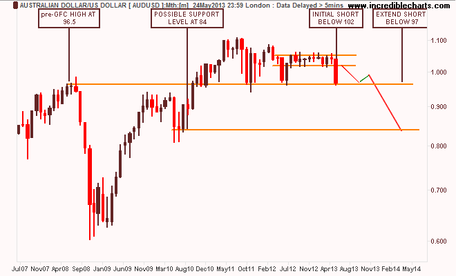 audusd_fx_price_monthly.18jun07_to_13aug14