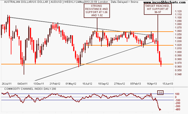 audusd_fx_price_weekly_and_commodity_channel_index___daily___200_periods.30jun11_to_02jul13