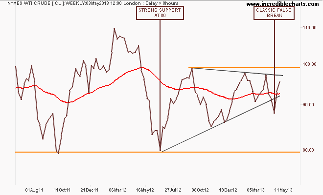 cl_cm_price_weekly.09jun11_to_09jun13