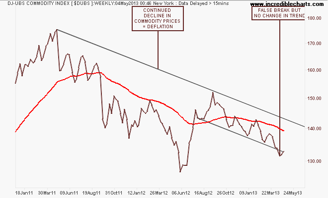 $dubs_us_price_weekly.17dec10_to_18jun13