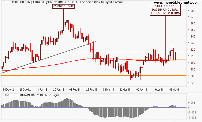 eurusd_fx_price_daily_and_macd_histogram___daily___130_periods___50_periods___7_signalperiods.10dec12_to_10may13