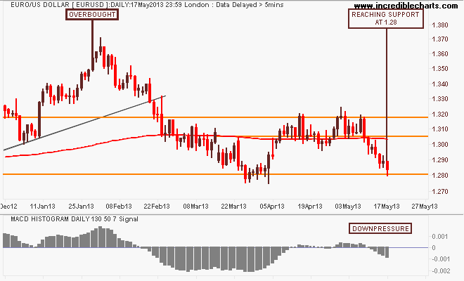 eurusd_fx_price_daily_and_macd_histogram___daily___130_periods___50_periods___7_signalperiods.28dec12_to_28may13