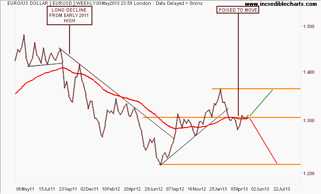 eurusd_fx_price_weekly.31mar11_to_03sep13