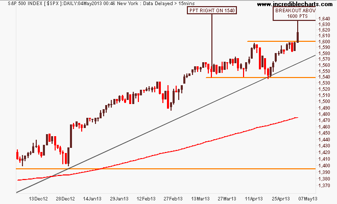 $spx_us_price_daily.03dec12_to_10may13