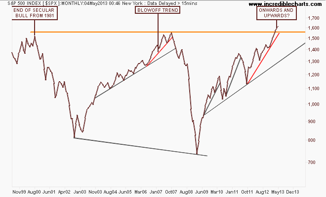 $spx_us_price_monthly.30jun99_to_12may14