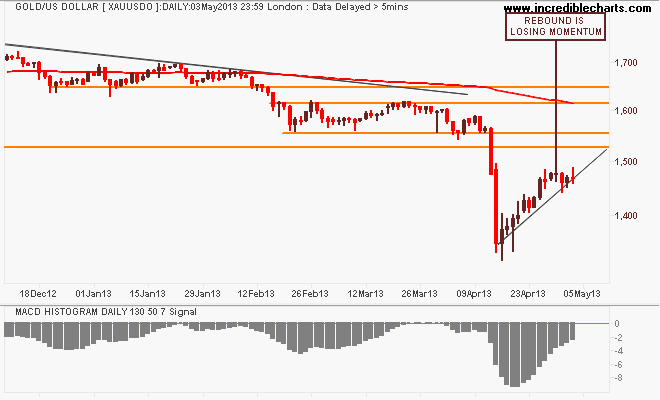 xauusdo_pm_price_daily_and_macd_histogram___daily___130_periods___50_periods___7_signalperiods.10dec12_to_10may13