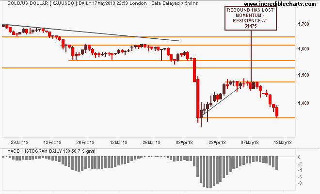 xauusdo_pm_price_daily_and_macd_histogram___daily___130_periods___50_periods___7_signalperiods.21jan13_to_23may13