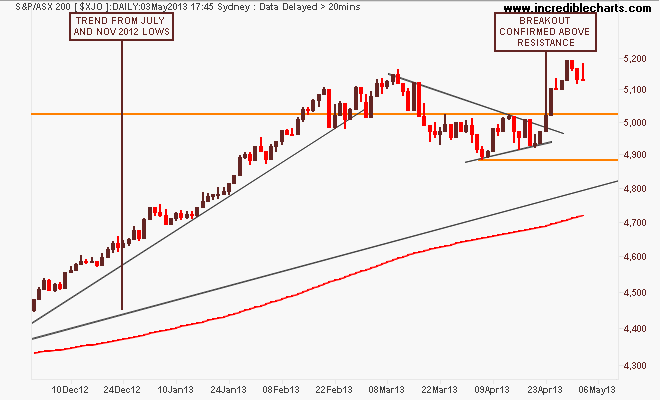 $xjo_ax_price_daily.28nov12_to_10may13