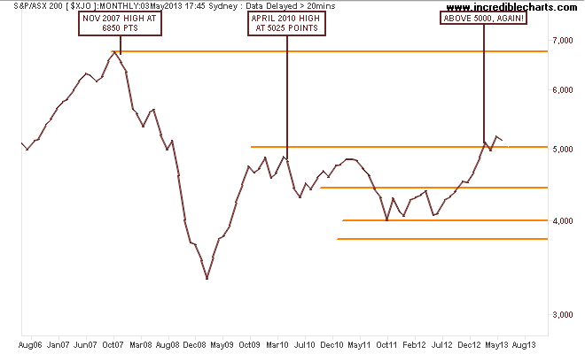 $xjo_ax_price_monthly.30jun06_to_06nov13