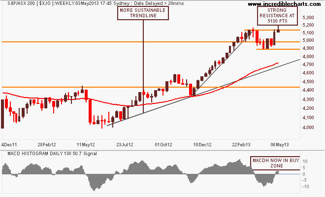 $xjo_ax_price_weekly_and_macd_histogram___daily___130_periods___50_periods___7_signalperiods.02dec11_to_31may13