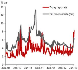 China 7day repo and bill discount rate - nomura