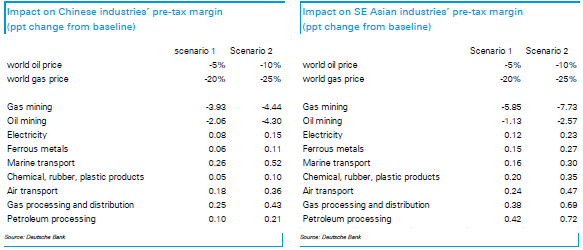 China India corporateeffects - oil gas price modelled - DB