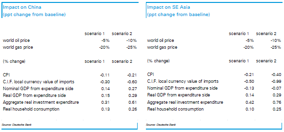 China India macro effects - oil gas price modelled - DB