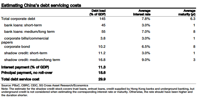 China DSR estimate SocGen