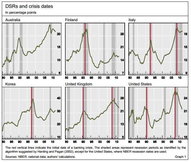 Debt Servicing Ratios country examples - BIS paper Drehman Juselius