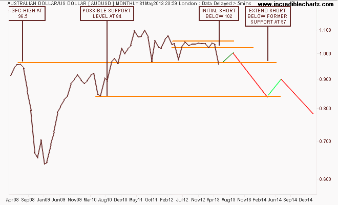 audusd_fx_price_monthly.13mar08_to_25feb15