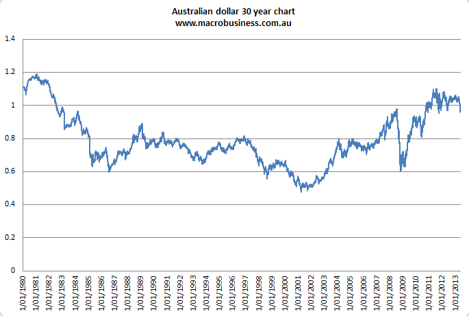 Australian Currency Fluctuations Chart