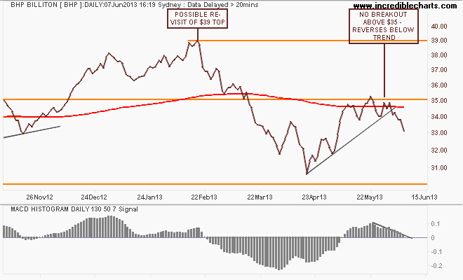 bhp_ax_price_daily_and_macd_histogram___daily___130_periods___50_periods___7_signalperiods.06nov12_to_16jun13