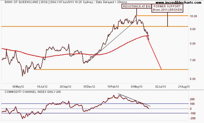boq_ax_price_daily_and_commodity_channel_index___daily___200_periods.14mar12_to_29aug13