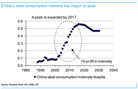china steel intensity DB