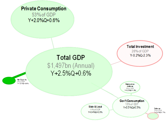 Understanding GDP - MacroBusiness