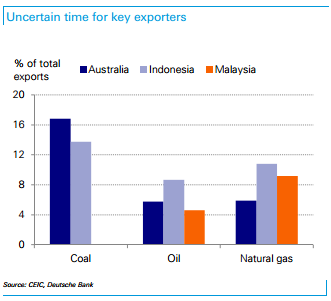 Malaysia Australia Indonesia coal gas oil exports - DB