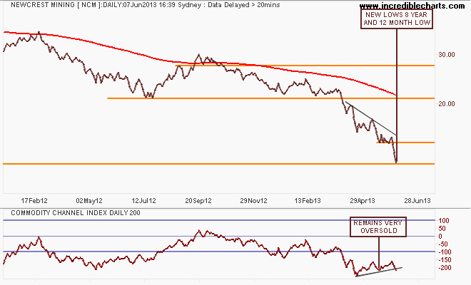 ncm_ax_price_daily_and_commodity_channel_index___daily___200_periods.05jan12_to_13jul13