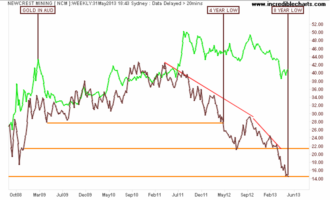 ncm_ax_price_weekly.21aug08_to_31aug13