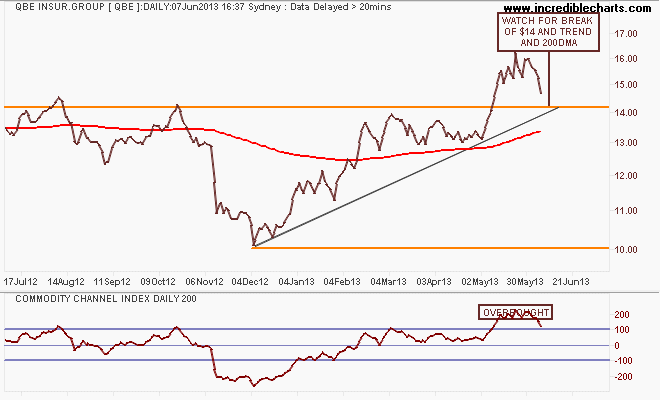 qbe_ax_price_daily_and_commodity_channel_index___daily___200_periods.05jul12_to_07jul13