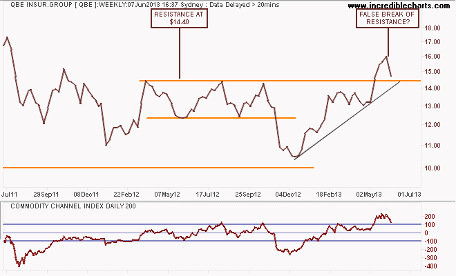 qbe_ax_price_weekly_and_commodity_channel_index___daily___200_periods.15jul11_to_14jul13