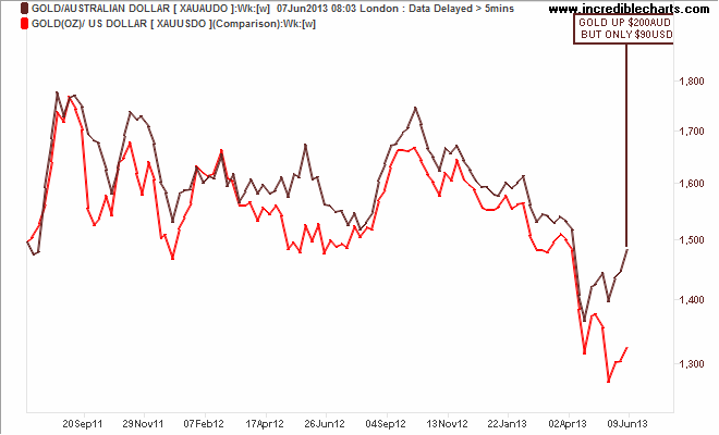 xauaudo_pm_price_weekly.14jul11_to_16jul13