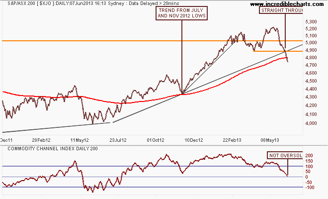 $xjo_ax_price_daily_and_commodity_channel_index___daily___200_periods.12dec11_to_27jun13