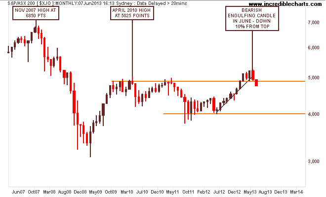 $xjo_ax_price_monthly.27feb07_to_07may14