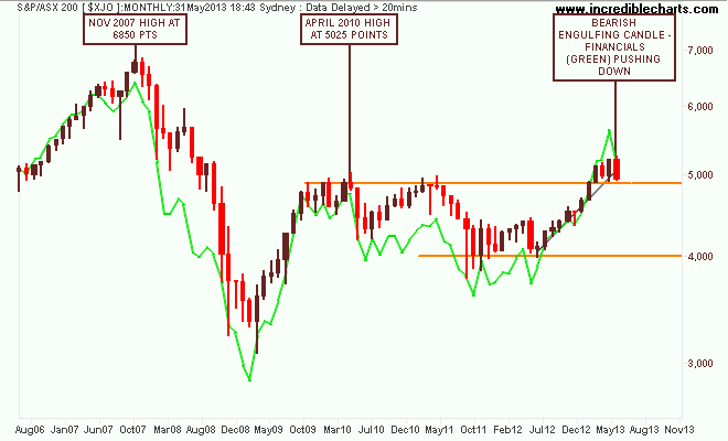 $xjo_ax_price_monthly.30jun06_to_06dec13