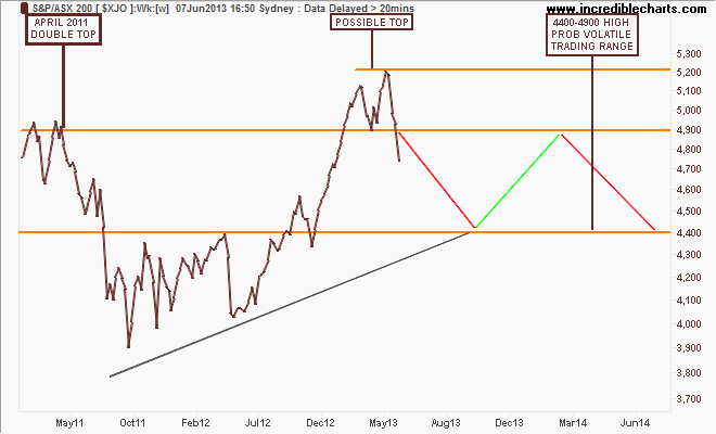$xjo_ax_price_weekly.17jan11_to_15aug14