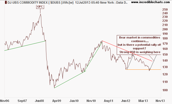 $dubs_us_price_weekly.02nov06_to_15nov13