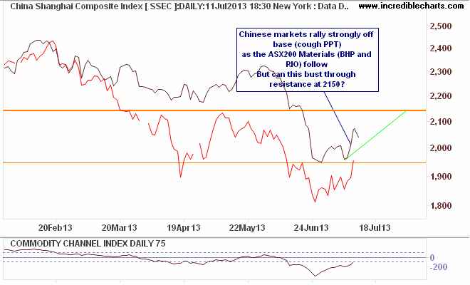 ssec_ix_price_daily_and_commodity_channel_index___daily___75_periods.22jan13_to_03aug13