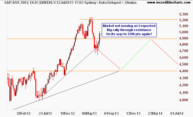 $xjo_ax_price_weekly.08nov11_to_02jul14