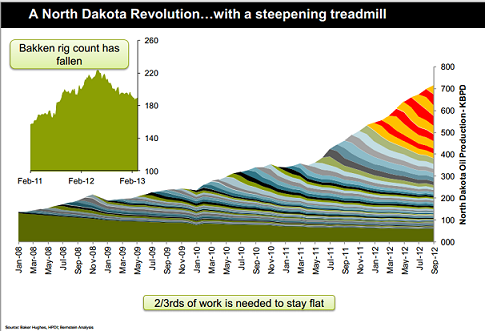 Bernstein Bakken output and rig count