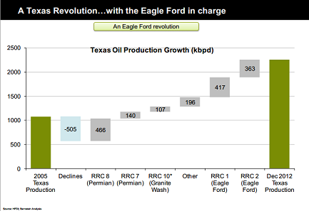 Bernstein Texas Eagle Ford and other plays contribution