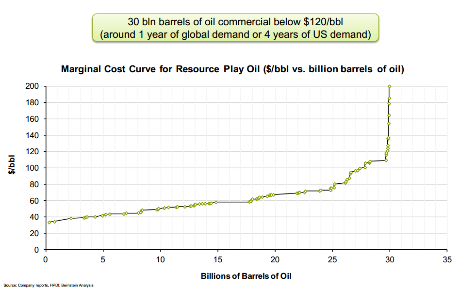 Bernstein US oil below 120bbl